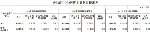 20多個(gè)中央部門公布“三公”經(jīng)費(fèi)