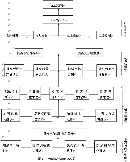 新聞網站預算管理之業(yè)績評價指標體系設計研究