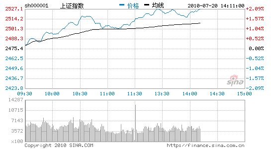 滬指放量大漲2% 熱點(diǎn)輪番領(lǐng) 漲攻克2500關(guān)
