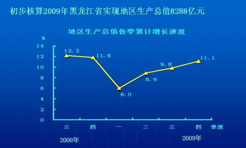 黑龍江省2009年經濟運行情況統(tǒng)計結果出爐