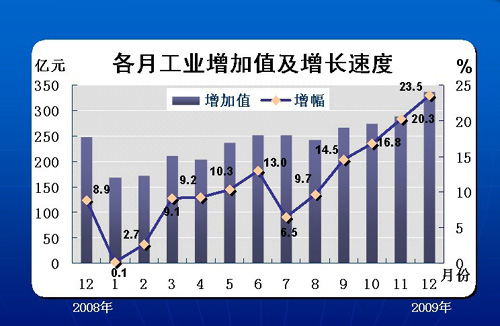 黑龍江省2009年經濟運行情況統(tǒng)計結果出爐