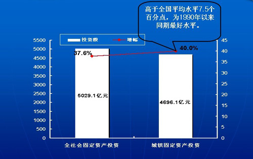 黑龍江省2009年經濟運行情況統(tǒng)計結果出爐
