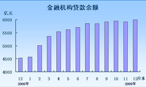 黑龍江省2009年經(jīng)濟運行情況統(tǒng)計結(jié)果出爐