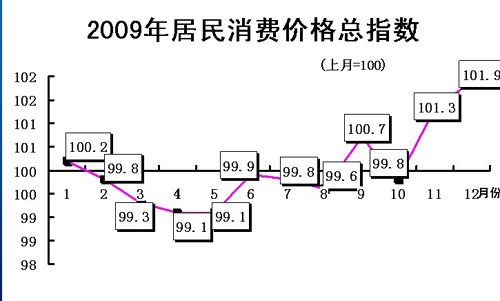 黑龍江省2009年經(jīng)濟運行情況統(tǒng)計結(jié)果出爐