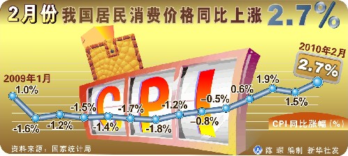 專家:3月CPI將回落 準(zhǔn)備金率或三度上調(diào)