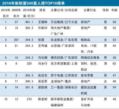 萬(wàn)達(dá)王健林成內(nèi)地新首富 半數(shù)上榜者涉地產(chǎn)業(yè)