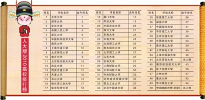 大學(xué)50強排名出爐 兩所在京高校擠掉東北名校