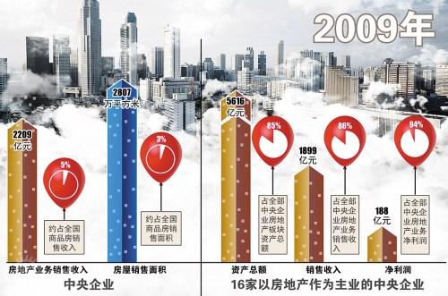 國(guó)資委：78戶央企正在有序退出房地產(chǎn)業(yè)務(wù)