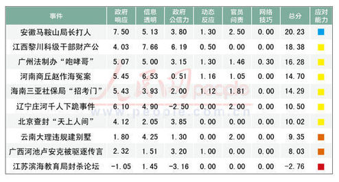 地方應(yīng)對(duì)輿情能力榜:馬鞍山局長(zhǎng)打人居首