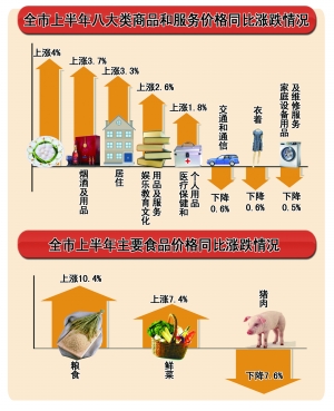 1-6月重慶物價(jià)同比漲2.2% 漲幅低于全國平均水平