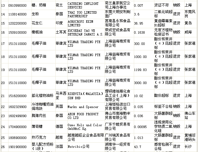 質(zhì)檢總局公布不合格食品名單 “品客”薯片上榜