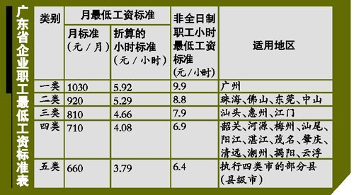 27個(gè)省份上調(diào)最低工資 海南增幅37%位列全國(guó)之首