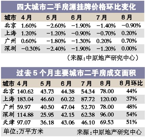 京滬穗深樓市首次全線回暖 會否出新政引猜測