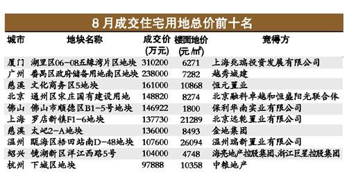 內(nèi)地十大重點(diǎn)城市8月賣地219億 地王重出江湖