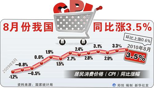發(fā)改委：完全可能實現(xiàn)全年CPI控制在3%左右的目標