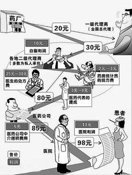 “想抬價，先斷貨”？透視藥價飛漲背后的三大黑洞