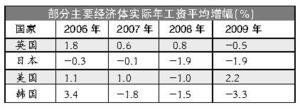 中國(guó)工資增速超歐美5倍多? 國(guó)際勞工組織稱被高估