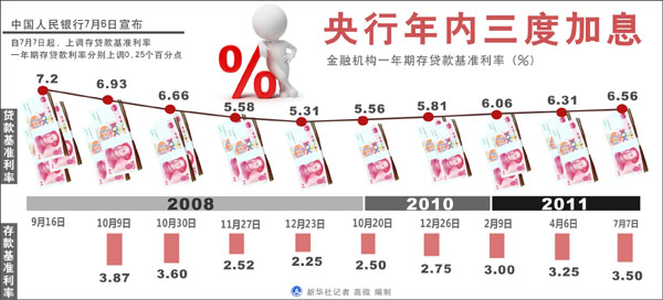 年內(nèi)三次加息對(duì)老百姓生活影響幾何？