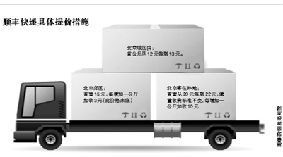 順豐快遞大范圍提價(jià) EMS韻達(dá)中通申通尚未跟進(jìn)