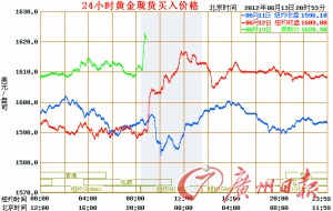 金價(jià)強(qiáng)勢反彈再破1600 多位大師看好黃金后市