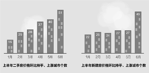 統(tǒng)計(jì)局：樓市調(diào)控仍在關(guān)鍵時(shí)期 絕不能讓房?jī)r(jià)反彈