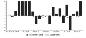 8月逾半數(shù)個(gè)股逆市飄紅 4牛股漲幅超50%