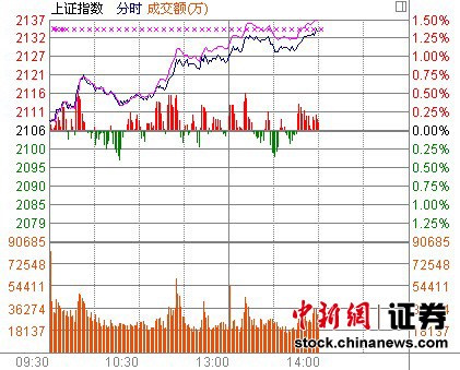 14時(shí)報(bào)盤：滬指再觸“鉆石底” 房產(chǎn)股表現(xiàn)強(qiáng)勁