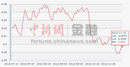 19日人民幣匯率中間價(jià):1美元對(duì)人民幣6.2975元