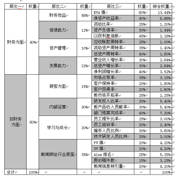 新聞網站預算管理之業(yè)績評價指標體系設計研究