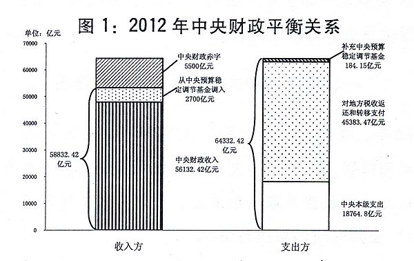（兩會授權發(fā)布）關于2012年中央和地方預算執(zhí)行情況與2013年中央和地方預算草案的報告