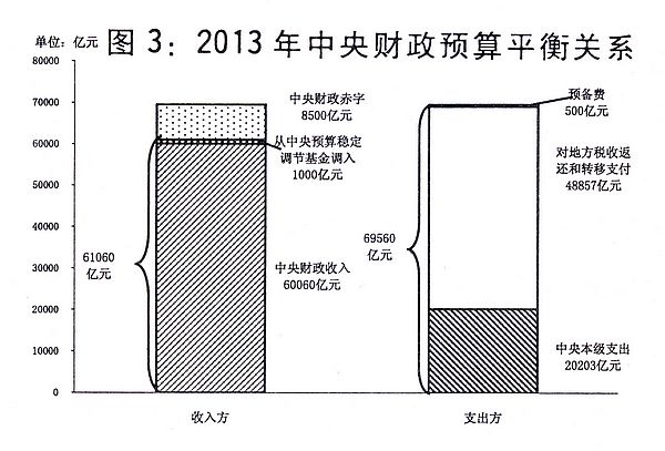 （兩會授權(quán)發(fā)布）關(guān)于2012年中央和地方預(yù)算執(zhí)行情況與2013年中央和地方預(yù)算草案的報(bào)告