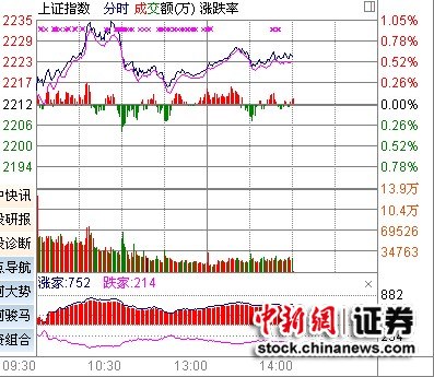 滬指午后走勢(shì)平穩(wěn) 多只稀土永磁概念股漲停