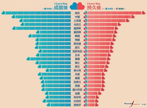 世界各國(guó)婚姻持久度排名 中國(guó)第2埃及第1