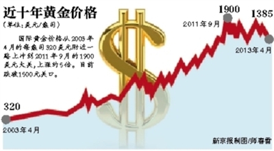 國(guó)內(nèi)期市重挫黃金白銀跌停 業(yè)內(nèi)建議短期不要抄底黃金