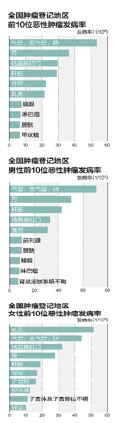 民生調查：癌癥發(fā)病率為何增高？專家稱與三大因素有關