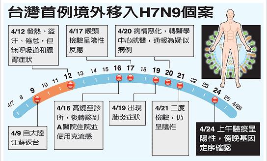 臺灣出現(xiàn)首個H7N9病例 各部門緊急應(yīng)對防擴(kuò)散