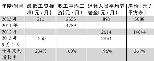 微博熱傳“白領(lǐng)新標(biāo)準(zhǔn)” 眾白領(lǐng)自嘆拖后腿
