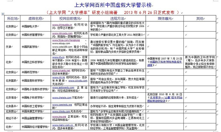 資料：百所中國虛假大學(xué)警示榜（名單圖表）
