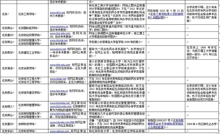 資料：百所中國虛假大學(xué)警示榜（名單圖表）