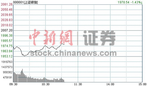 11時報盤：滬指跌幅收窄 創(chuàng)業(yè)板指盤中反彈