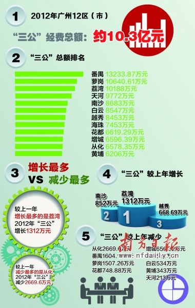 廣州去年區(qū)級(jí)三公全公布 共10.3億