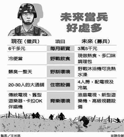 臺(tái)灣年輕人不愿當(dāng)兵 “時(shí)薪”不如超市收銀員