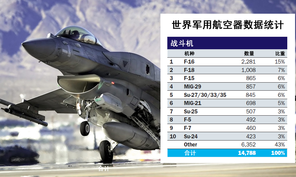 中國作戰(zhàn)飛機超日俄 排名世界第二僅次于美軍