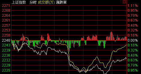 收盤：滬指放量跌0.59% 30日線失而復得
