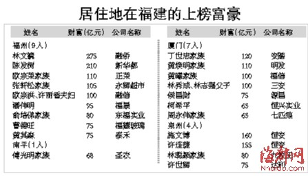 胡潤全球富豪榜昨發(fā)布 福建籍占25席林文鏡領銜