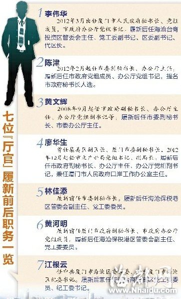廈門七位“廳官”履新 普遍年輕、專業(yè)、高學(xué)歷