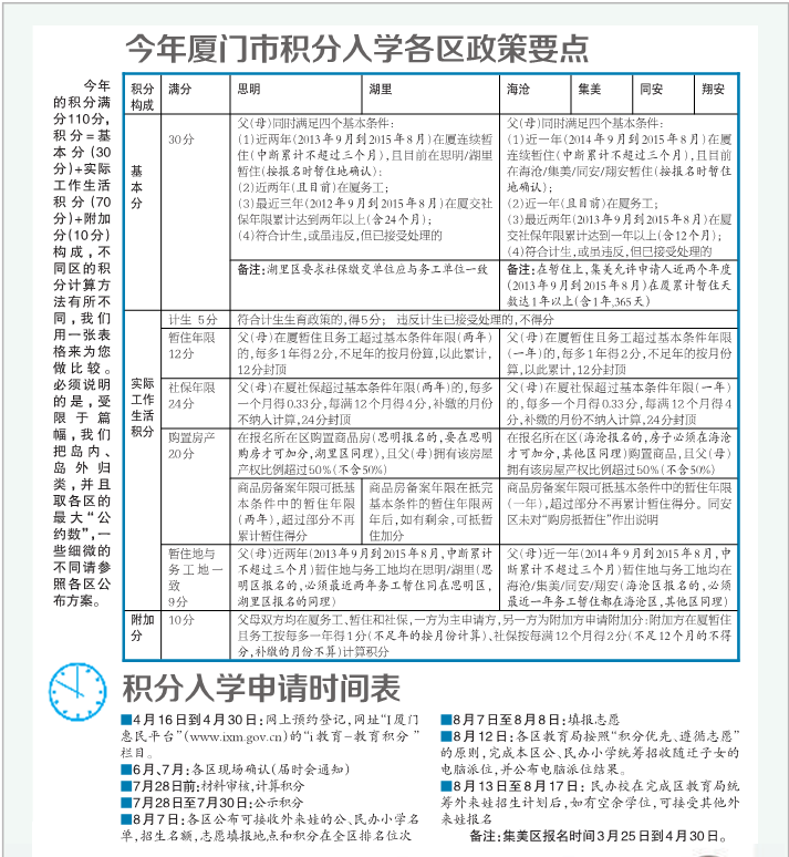 廈門積分入學(xué)政策公布 購房時(shí)間能
