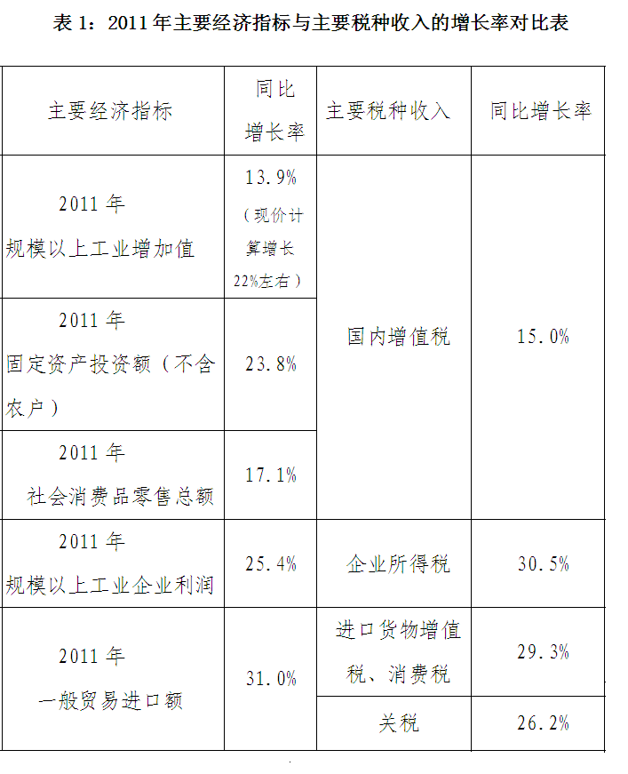 財(cái)政部解析去年稅收結(jié)構(gòu)：汽車房產(chǎn)稅種增速回落