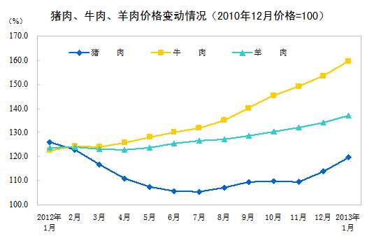 2013年1月全國居民消費(fèi)價格總水平同比上漲2.0%