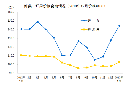 2013年1月全國居民消費(fèi)價格總水平同比上漲2.0%